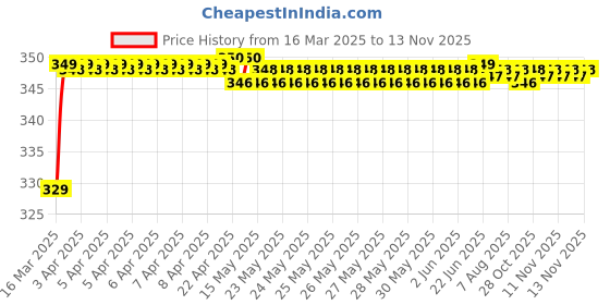 moglix.com Riderscart Polyester Silver Waterproof Two Wheeler Body Cover with Storage Bag for Honda CBR 250R riderscart Price History Graph from 16 Mar 2025 to 13 Nov 2025