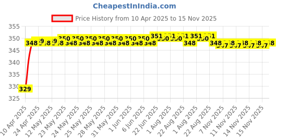 moglix.com Riderscart Polyester Silver Waterproof Two Wheeler Body Cover with Storage Bag for Honda CBR 250R ABS riderscart Price History Graph from 10 Apr 2025 to 15 Nov 2025