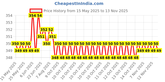 moglix.com Riderscart Polyester Silver Waterproof Two Wheeler Body Cover with Storage Bag for Honda CBR 250R Standard riderscart Price History Graph from 15 May 2025 to 12 Nov 2025