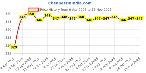 moglix.com Riderscart Polyester Silver Waterproof Two Wheeler Body Cover with Storage Bag for Honda Dio riderscart Price History Graph from 9 Apr 2025 to 15 Nov 2025