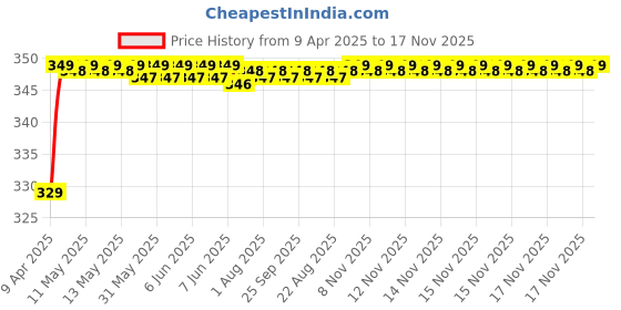 moglix.com Riderscart Polyester Silver Waterproof Two Wheeler Body Cover with Storage Bag for Honda Dio Drum BS6 109 CC riderscart Price History Graph from 9 Apr 2025 to 17 Nov 2025