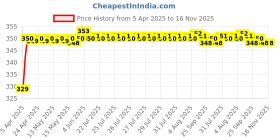 moglix.com Riderscart Polyester Silver Waterproof Two Wheeler Body Cover with Storage Bag for Honda Grazia Drum BS6 124 CC riderscart Price History Graph from 5 Apr 2025 to 15 Nov 2025