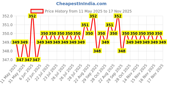 moglix.com Riderscart Polyester Silver Waterproof Two Wheeler Body Cover with Storage Bag for Honda SP 125 riderscart Price History Graph from 11 May 2025 to 17 Nov 2025