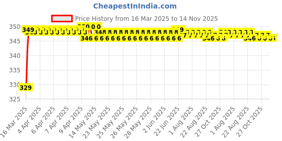 moglix.com Riderscart Polyester Silver Waterproof Two Wheeler Body Cover with Storage Bag for KTM 125 Duke BS6 riderscart Price History Graph from 16 Mar 2025 to 13 Nov 2025