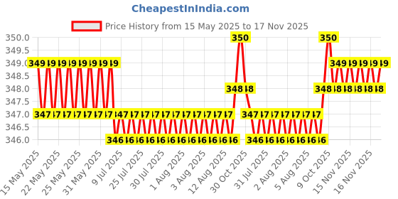 moglix.com Riderscart Polyester Silver Waterproof Two Wheeler Body Cover with Storage Bag for KTM 200 Duke BS6 riderscart Price History Graph from 15 May 2025 to 17 Nov 2025