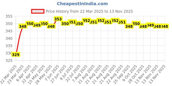 moglix.com Riderscart Polyester Silver Waterproof Two Wheeler Body Cover with Storage Bag for KTM 300 Adventure STD riderscart Price History Graph from 22 Mar 2025 to 13 Nov 2025