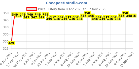 moglix.com Riderscart Polyester Silver Waterproof Two Wheeler Body Cover with Storage Bag for KTM 390 Adventure riderscart Price History Graph from 9 Apr 2025 to 17 Nov 2025