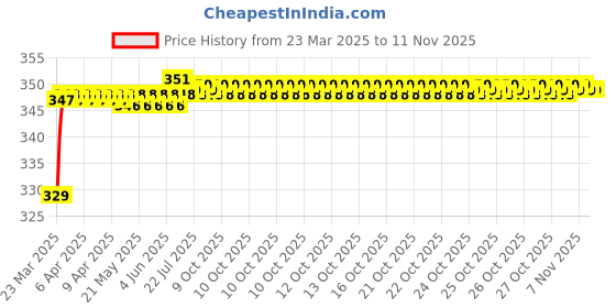 moglix.com Riderscart Polyester Silver Waterproof Two Wheeler Body Cover with Storage Bag for KTM 390 Duke riderscart Price History Graph from 23 Mar 2025 to 11 Nov 2025