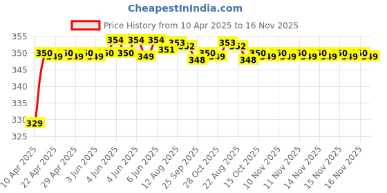 moglix.com Riderscart Polyester Silver Waterproof Two Wheeler Body Cover with Storage Bag for KTM 790 Duke riderscart Price History Graph from 10 Apr 2025 to 16 Nov 2025
