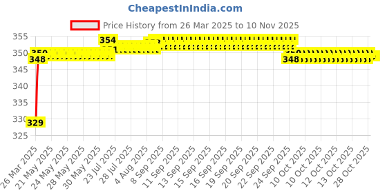 moglix.com Riderscart Polyester Silver Waterproof Two Wheeler Body Cover with Storage Bag for KTM RC 125 riderscart Price History Graph from 26 Mar 2025 to 10 Nov 2025