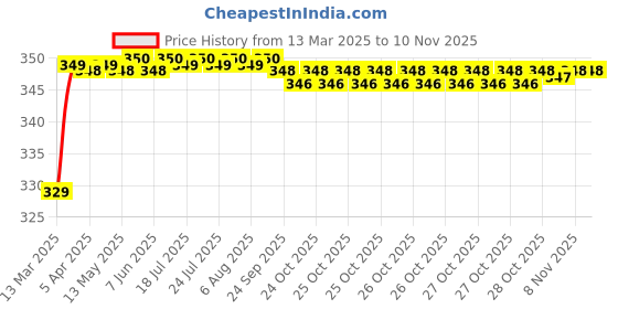 moglix.com Riderscart Polyester Silver Waterproof Two Wheeler Body Cover with Storage Bag for KTM RC 200 riderscart Price History Graph from 13 Mar 2025 to 8 Nov 2025
