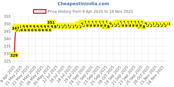 moglix.com Riderscart Polyester Silver Waterproof Two Wheeler Body Cover with Storage Bag for KTM RC390 riderscart Price History Graph from 9 Apr 2025 to 18 Nov 2025