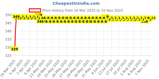moglix.com Riderscart Polyester Silver Waterproof Two Wheeler Body Cover with Storage Bag for KTM RC390 BS6 riderscart Price History Graph from 16 Mar 2025 to 10 Nov 2025