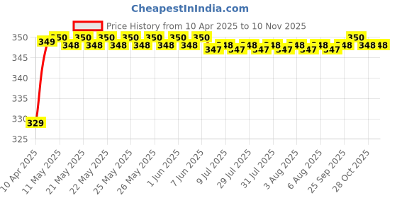moglix.com Riderscart Polyester Silver Waterproof Two Wheeler Body Cover with Storage Bag for Leoncino 250 STD BS6 riderscart Price History Graph from 10 Apr 2025 to 10 Nov 2025