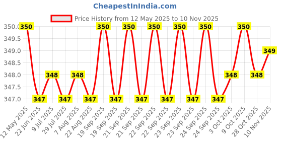 moglix.com Riderscart Polyester Silver Waterproof Two Wheeler Body Cover with Storage Bag for Mahindra Centuro 110 CC riderscart Price History Graph from 12 May 2025 to 10 Nov 2025