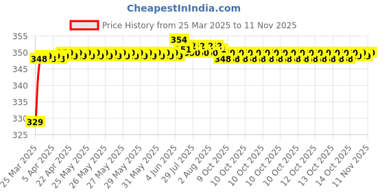 moglix.com Riderscart Polyester Silver Waterproof Two Wheeler Body Cover with Storage Bag for Mahindra Centuro Disc Brake riderscart Price History Graph from 25 Mar 2025 to 11 Nov 2025