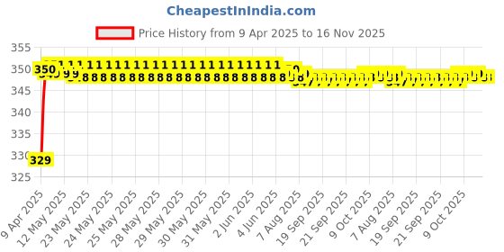 moglix.com Riderscart Polyester Silver Waterproof Two Wheeler Body Cover with Storage Bag for Mahindra Duro riderscart Price History Graph from 9 Apr 2025 to 16 Nov 2025
