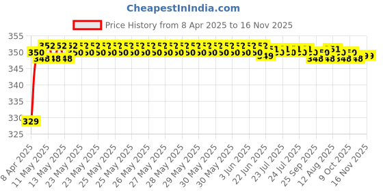 moglix.com Riderscart Polyester Silver Waterproof Two Wheeler Body Cover with Storage Bag for Mahindra Duro 125 DZ riderscart Price History Graph from 8 Apr 2025 to 16 Nov 2025
