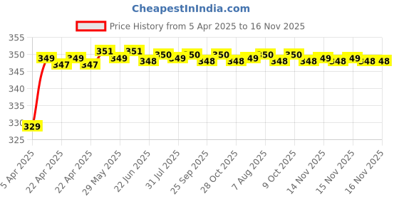 moglix.com Riderscart Polyester Silver Waterproof Two Wheeler Body Cover with Storage Bag for Mahindra Gusto riderscart Price History Graph from 5 Apr 2025 to 16 Nov 2025