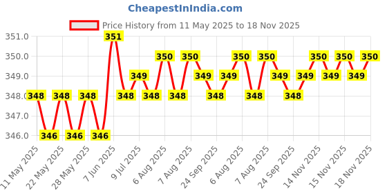 moglix.com Riderscart Polyester Silver Waterproof Two Wheeler Body Cover with Storage Bag for Mahindra Gusto Electric riderscart Price History Graph from 11 May 2025 to 17 Nov 2025