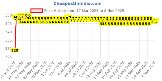moglix.com Riderscart Polyester Silver Waterproof Two Wheeler Body Cover with Storage Bag for Mahindra Gusto Electric STD riderscart Price History Graph from 17 Mar 2025 to 7 Nov 2025