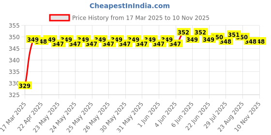 moglix.com Riderscart Polyester Silver Waterproof Two Wheeler Body Cover with Storage Bag for Mahindra Rodeo riderscart Price History Graph from 17 Mar 2025 to 9 Nov 2025