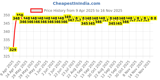 moglix.com Riderscart Polyester Silver Waterproof Two Wheeler Body Cover with Storage Bag for Mahindra Rodeo RZ riderscart Price History Graph from 9 Apr 2025 to 15 Nov 2025