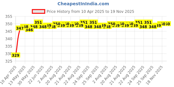 moglix.com Riderscart Polyester Silver Waterproof Two Wheeler Body Cover with Storage Bag for Mahindra Rodeo RZ Standard riderscart Price History Graph from 10 Apr 2025 to 19 Nov 2025