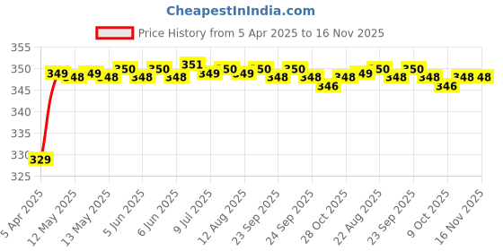 moglix.com Riderscart Polyester Silver Waterproof Two Wheeler Body Cover with Storage Bag for Mahindra Rodeo UZO riderscart Price History Graph from 5 Apr 2025 to 16 Nov 2025