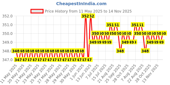 moglix.com Riderscart Polyester Silver Waterproof Two Wheeler Body Cover with Storage Bag for Royal Enfield Classic 350 riderscart Price History Graph from 11 May 2025 to 13 Nov 2025