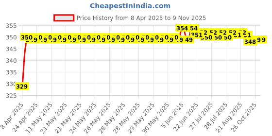 moglix.com Riderscart Polyester Silver Waterproof Two Wheeler Body Cover with Storage Bag for Royal Enfield Classic 350 Gunmetal Grey riderscart Price History Graph from 8 Apr 2025 to 9 Nov 2025