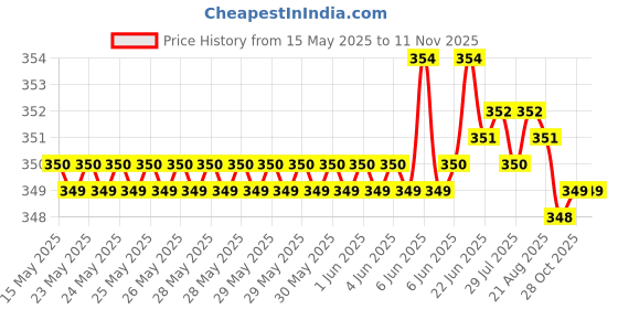 moglix.com Riderscart Polyester Silver Waterproof Two Wheeler Body Cover with Storage Bag for Royal Enfield Classic 500 riderscart Price History Graph from 15 May 2025 to 11 Nov 2025
