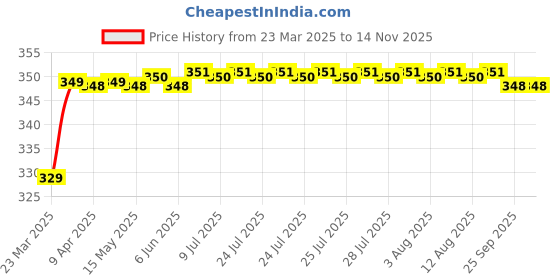 moglix.com Riderscart Polyester Silver Waterproof Two Wheeler Body Cover with Storage Bag for Royal Enfield Classic 500 ABS riderscart Price History Graph from 23 Mar 2025 to 13 Nov 2025
