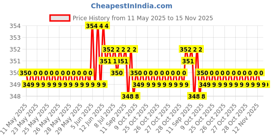 moglix.com Riderscart Polyester Silver Waterproof Two Wheeler Body Cover with Storage Bag for Royal Enfield Classic 500 Pegasus Edition riderscart Price History Graph from 11 May 2025 to 15 Nov 2025