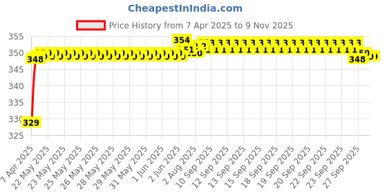 moglix.com Riderscart Polyester Silver Waterproof Two Wheeler Body Cover with Storage Bag for Royal Enfield Continental GT 650 Black Magic riderscart Price History Graph from 7 Apr 2025 to 8 Nov 2025