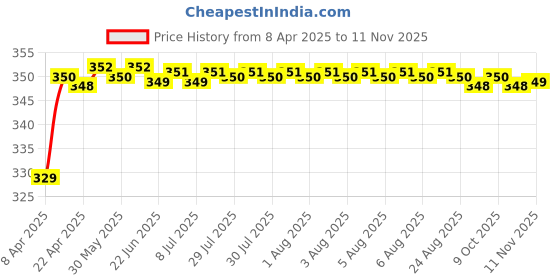 moglix.com Riderscart Polyester Silver Waterproof Two Wheeler Body Cover with Storage Bag for Royal Enfield Himalayan Granite Black 3 riderscart Price History Graph from 8 Apr 2025 to 11 Nov 2025