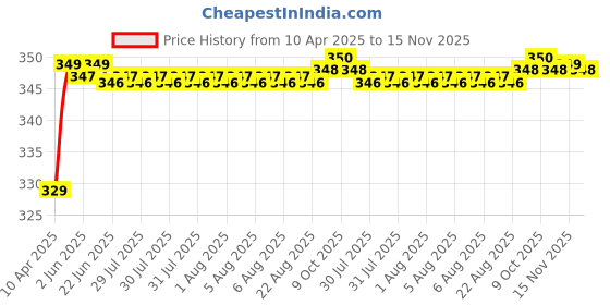 moglix.com Riderscart Polyester Silver Waterproof Two Wheeler Body Cover with Storage Bag for Royal Enfield Interceptor 650 Black Express riderscart Price History Graph from 10 Apr 2025 to 15 Nov 2025