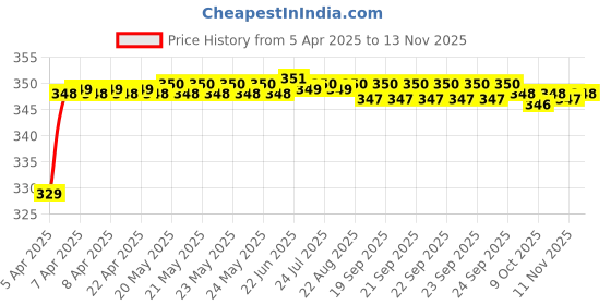moglix.com Riderscart Polyester Silver Waterproof Two Wheeler Body Cover with Storage Bag for Royal Enfield Interceptor 650 Orange Crush riderscart Price History Graph from 5 Apr 2025 to 11 Nov 2025