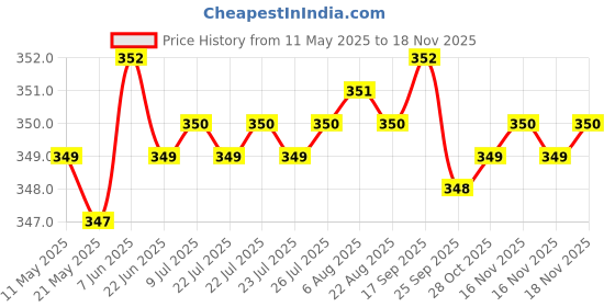 moglix.com Riderscart Polyester Silver Waterproof Two Wheeler Body Cover with Storage Bag for Royal Enfield Interceptor 650 Ravishing Red riderscart Price History Graph from 11 May 2025 to 16 Nov 2025