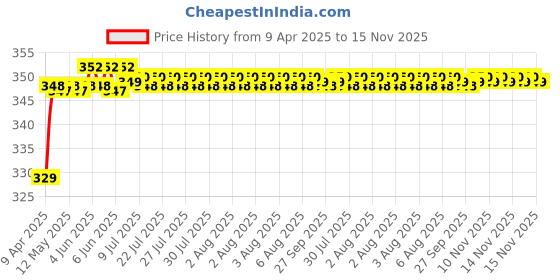 moglix.com Riderscart Polyester Silver Waterproof Two Wheeler Body Cover with Storage Bag for Royal Enfield Meteor 350 Silver Spectre riderscart Price History Graph from 9 Apr 2025 to 15 Nov 2025