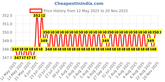 moglix.com Riderscart Polyester Silver Waterproof Two Wheeler Body Cover with Storage Bag for Royal Enfield Thunderbird 350 riderscart Price History Graph from 12 May 2025 to 20 Nov 2025
