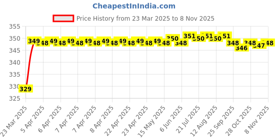 moglix.com Riderscart Polyester Silver Waterproof Two Wheeler Body Cover with Storage Bag for Royal Enfield Thunderbird 350 KickStart 8 riderscart Price History Graph from 23 Mar 2025 to 7 Nov 2025