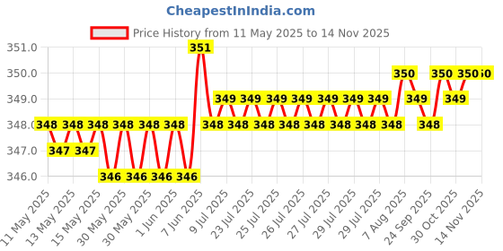 moglix.com Riderscart Polyester Silver Waterproof Two Wheeler Body Cover with Storage Bag for Royal Enfield Thunderbird 500X riderscart Price History Graph from 11 May 2025 to 13 Nov 2025