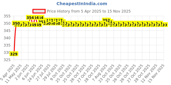 moglix.com Riderscart Polyester Silver Waterproof Two Wheeler Body Cover with Storage Bag for Suzuki Access 125 Disc CBS riderscart Price History Graph from 5 Apr 2025 to 15 Nov 2025