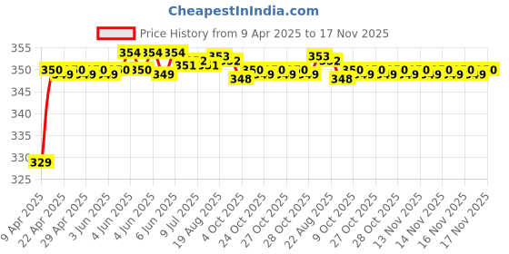 moglix.com Riderscart Polyester Silver Waterproof Two Wheeler Body Cover with Storage Bag for Suzuki Gixxer (2014-2018) S Edition riderscart Price History Graph from 9 Apr 2025 to 17 Nov 2025