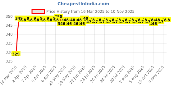 moglix.com Riderscart Polyester Silver Waterproof Two Wheeler Body Cover with Storage Bag for Suzuki Gixxer (2014-2018) STD riderscart Price History Graph from 16 Mar 2025 to 10 Nov 2025