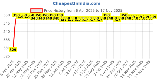 moglix.com Riderscart Polyester Silver Waterproof Two Wheeler Body Cover with Storage Bag for Suzuki Gixxer SF riderscart Price History Graph from 6 Apr 2025 to 17 Nov 2025