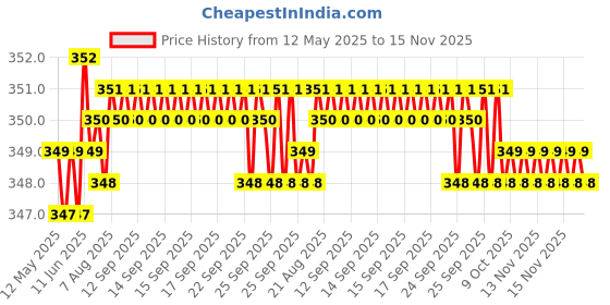 moglix.com Riderscart Polyester Silver Waterproof Two Wheeler Body Cover with Storage Bag for TVS Apache RR 310 riderscart Price History Graph from 12 May 2025 to 15 Nov 2025
