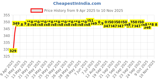 moglix.com Riderscart Polyester Silver Waterproof Two Wheeler Body Cover with Storage Bag for TVS Apache RR 310 STD riderscart Price History Graph from 9 Apr 2025 to 9 Nov 2025