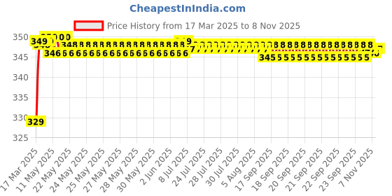 moglix.com Riderscart Polyester Silver Waterproof Two Wheeler Body Cover with Storage Bag for TVS Apache RTR 160 riderscart Price History Graph from 17 Mar 2025 to 7 Nov 2025